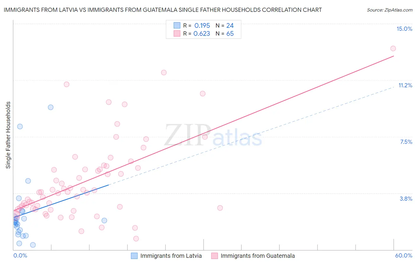 Immigrants from Latvia vs Immigrants from Guatemala Single Father Households