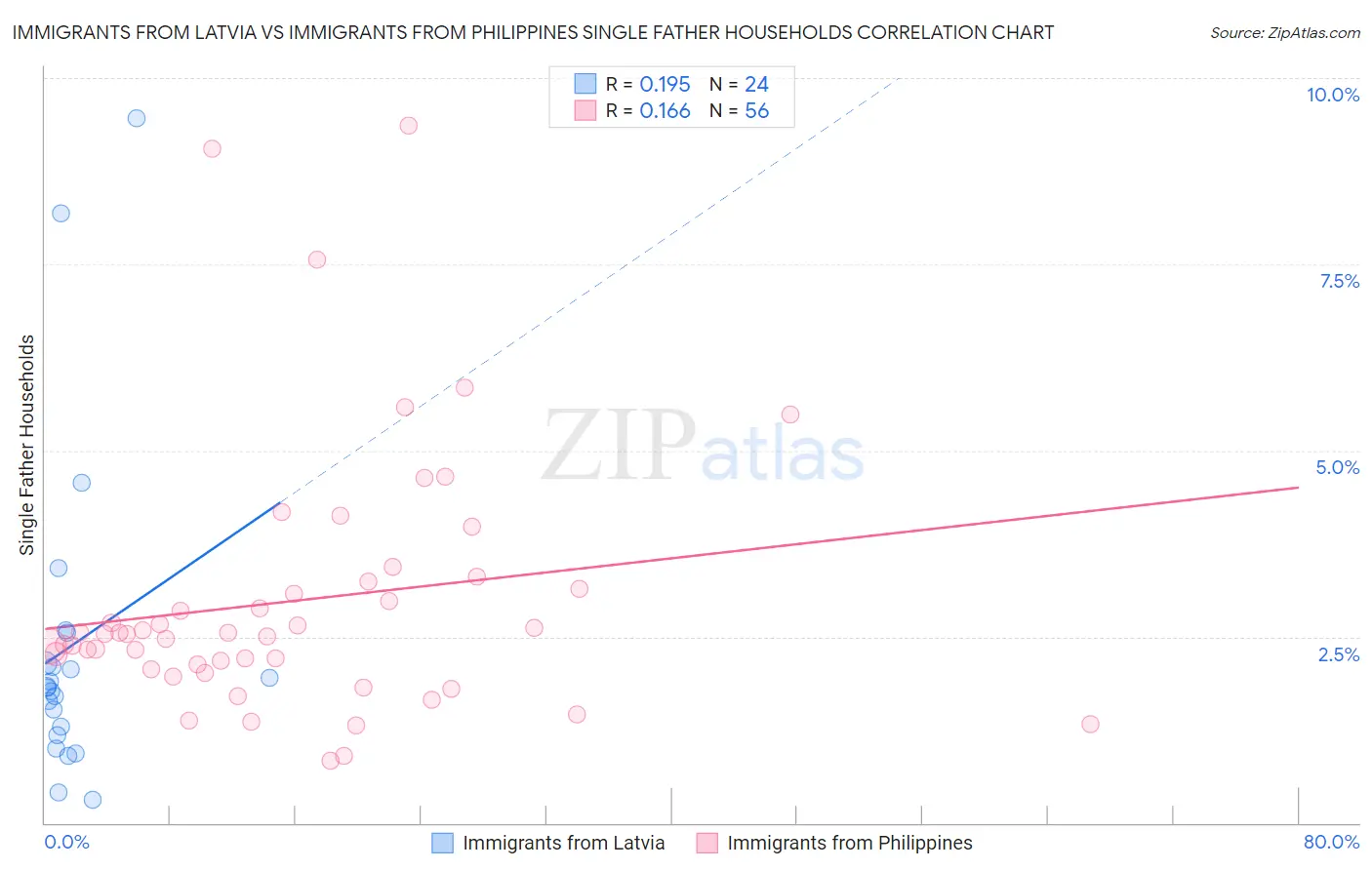 Immigrants from Latvia vs Immigrants from Philippines Single Father Households