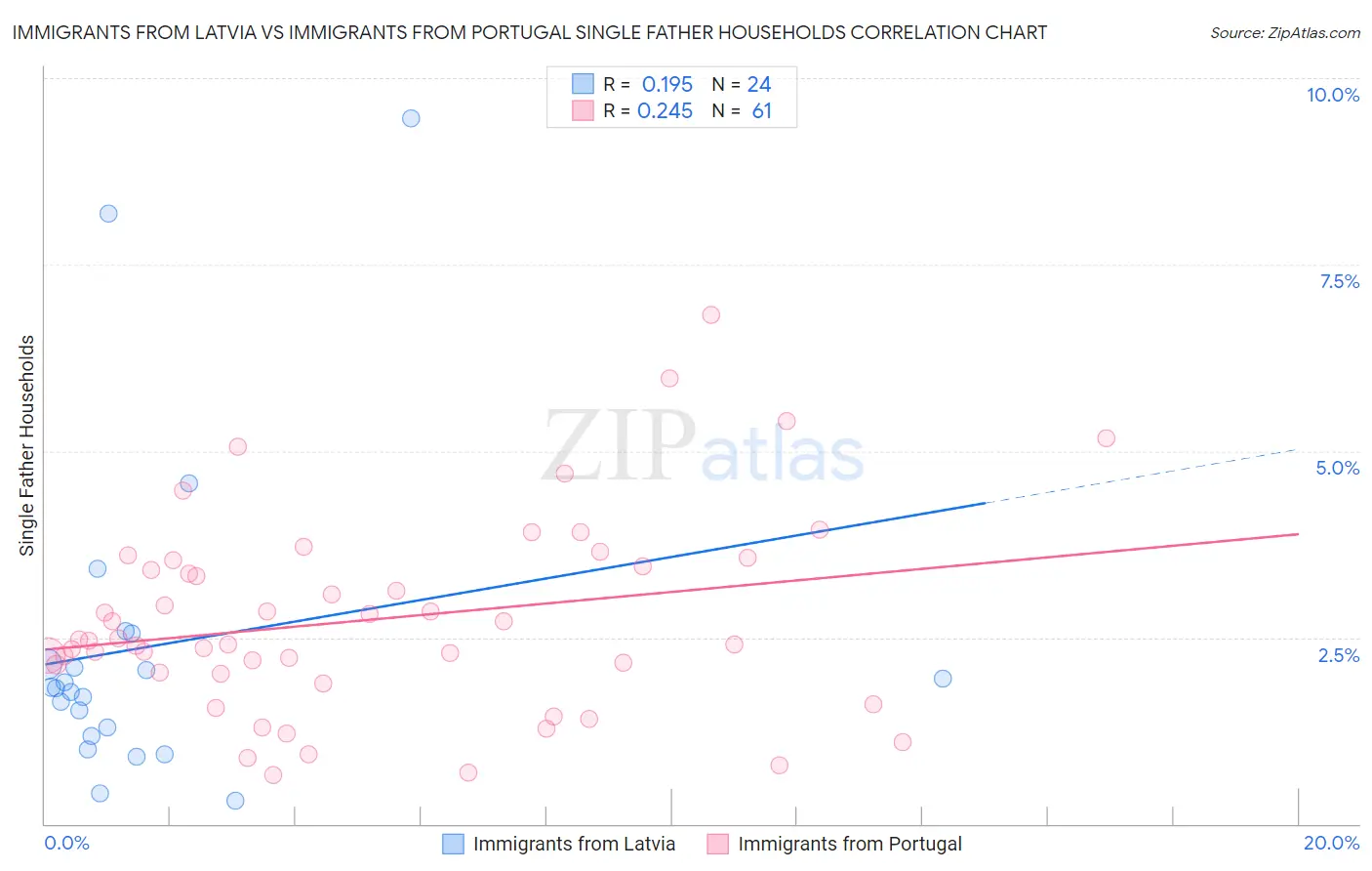 Immigrants from Latvia vs Immigrants from Portugal Single Father Households