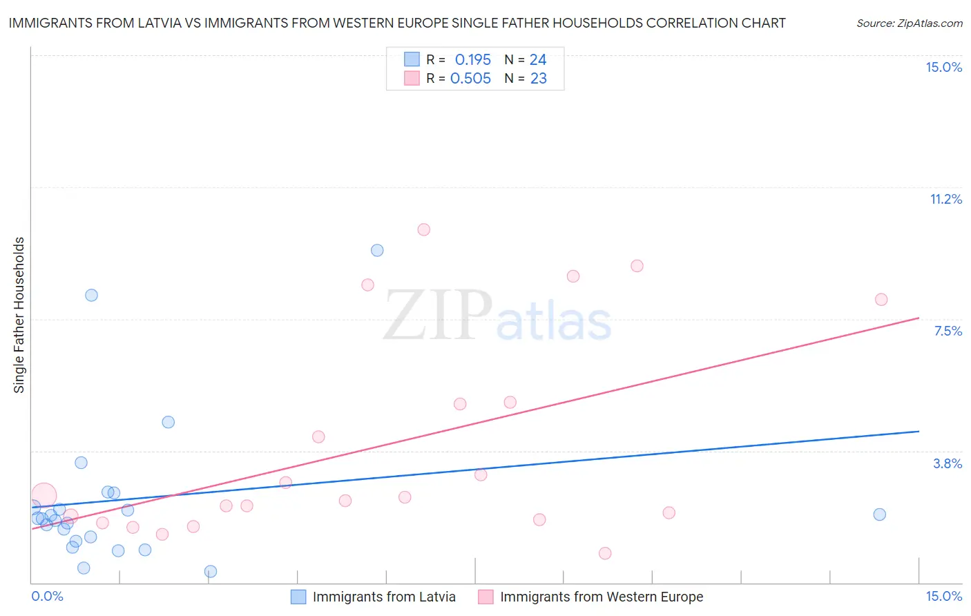 Immigrants from Latvia vs Immigrants from Western Europe Single Father Households