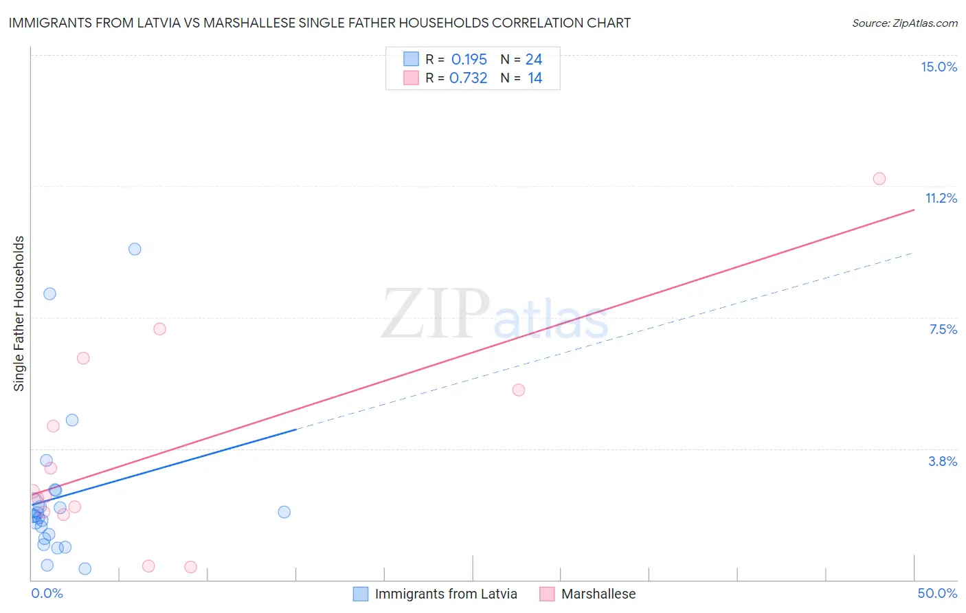 Immigrants from Latvia vs Marshallese Single Father Households