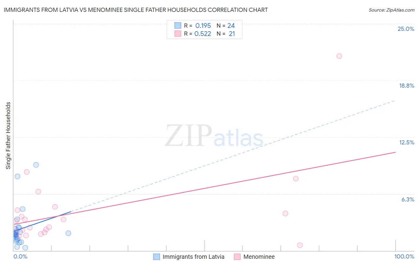 Immigrants from Latvia vs Menominee Single Father Households