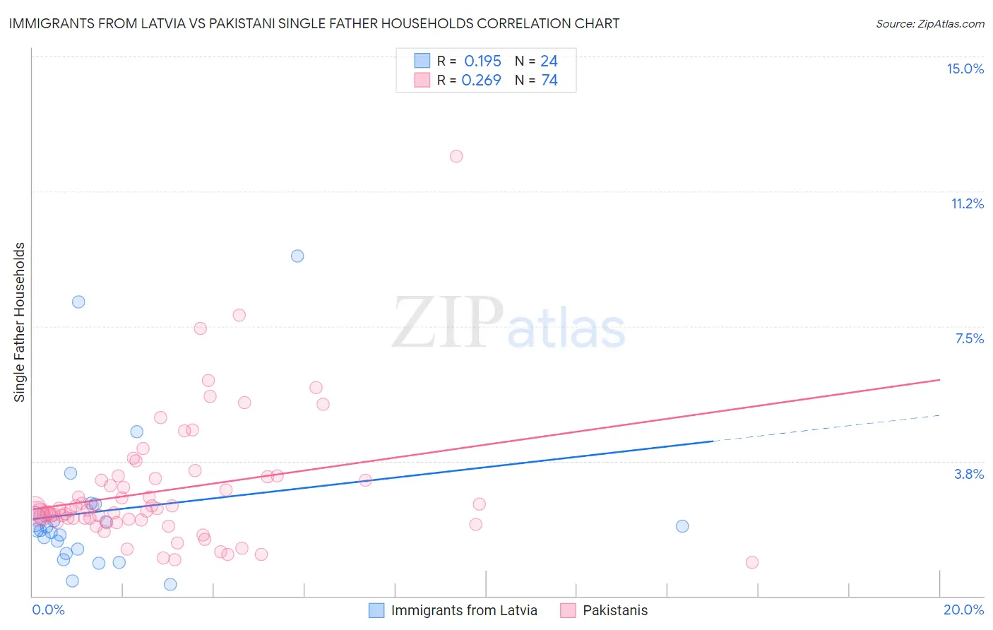 Immigrants from Latvia vs Pakistani Single Father Households