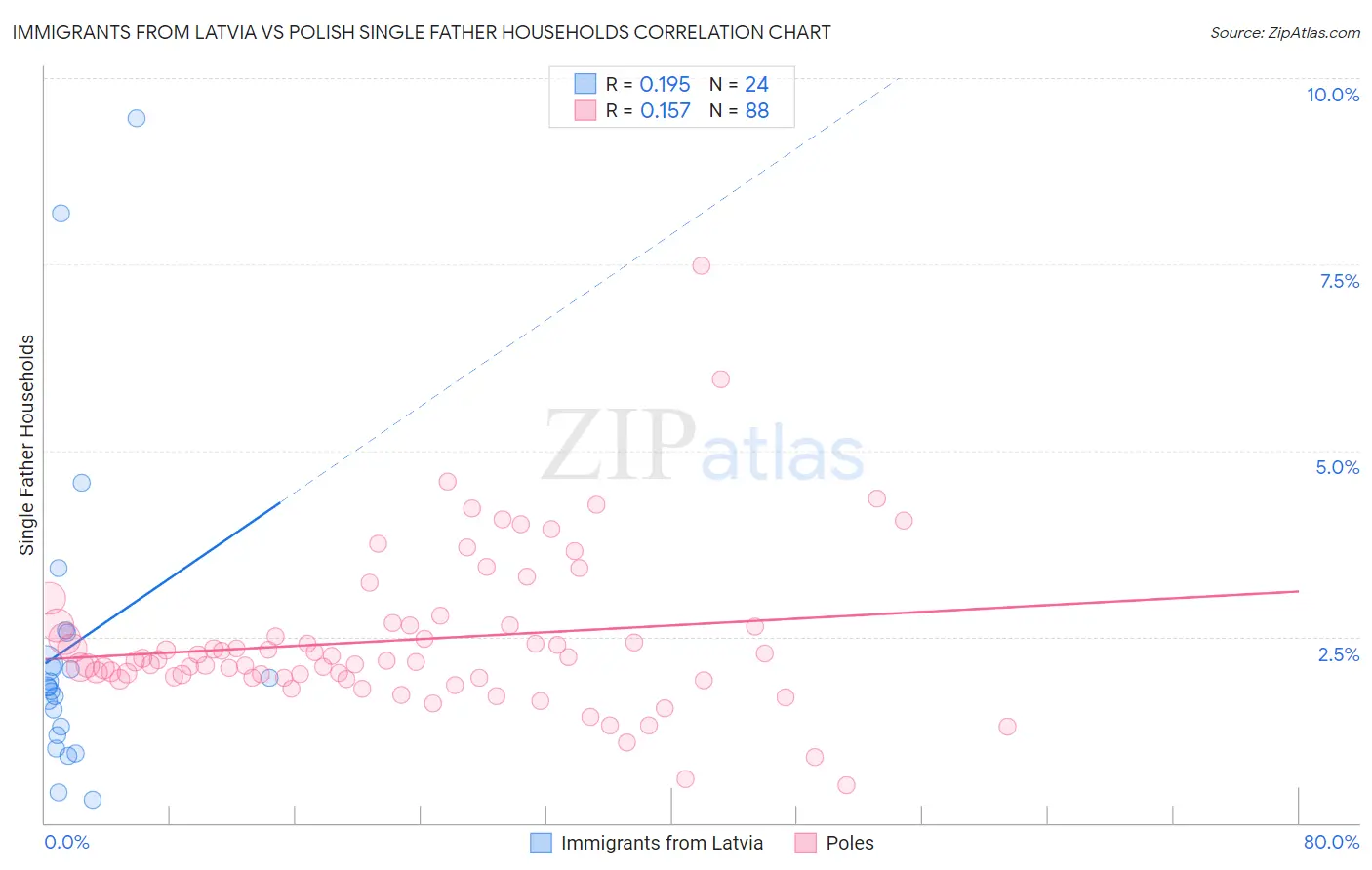 Immigrants from Latvia vs Polish Single Father Households