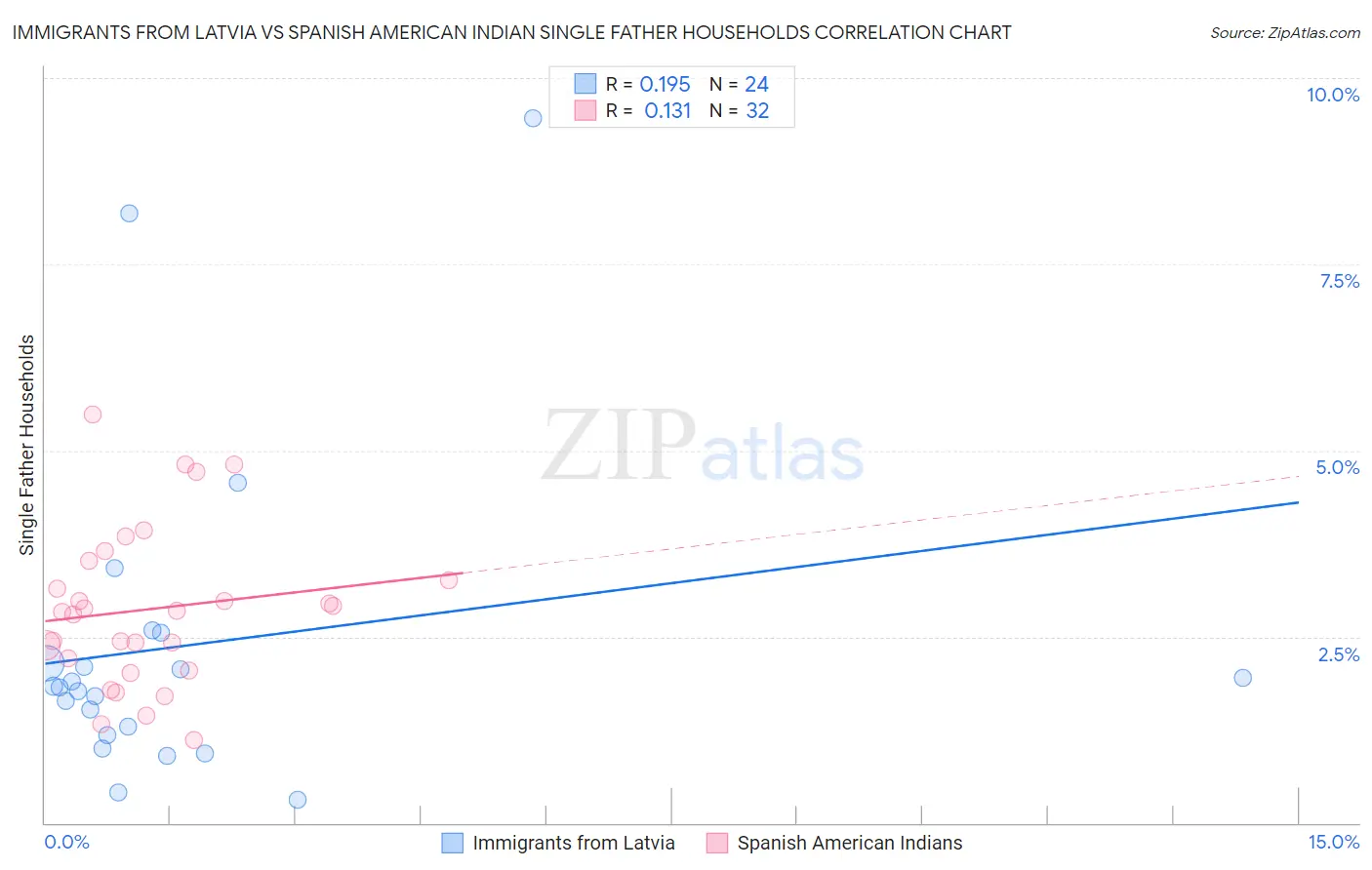 Immigrants from Latvia vs Spanish American Indian Single Father Households