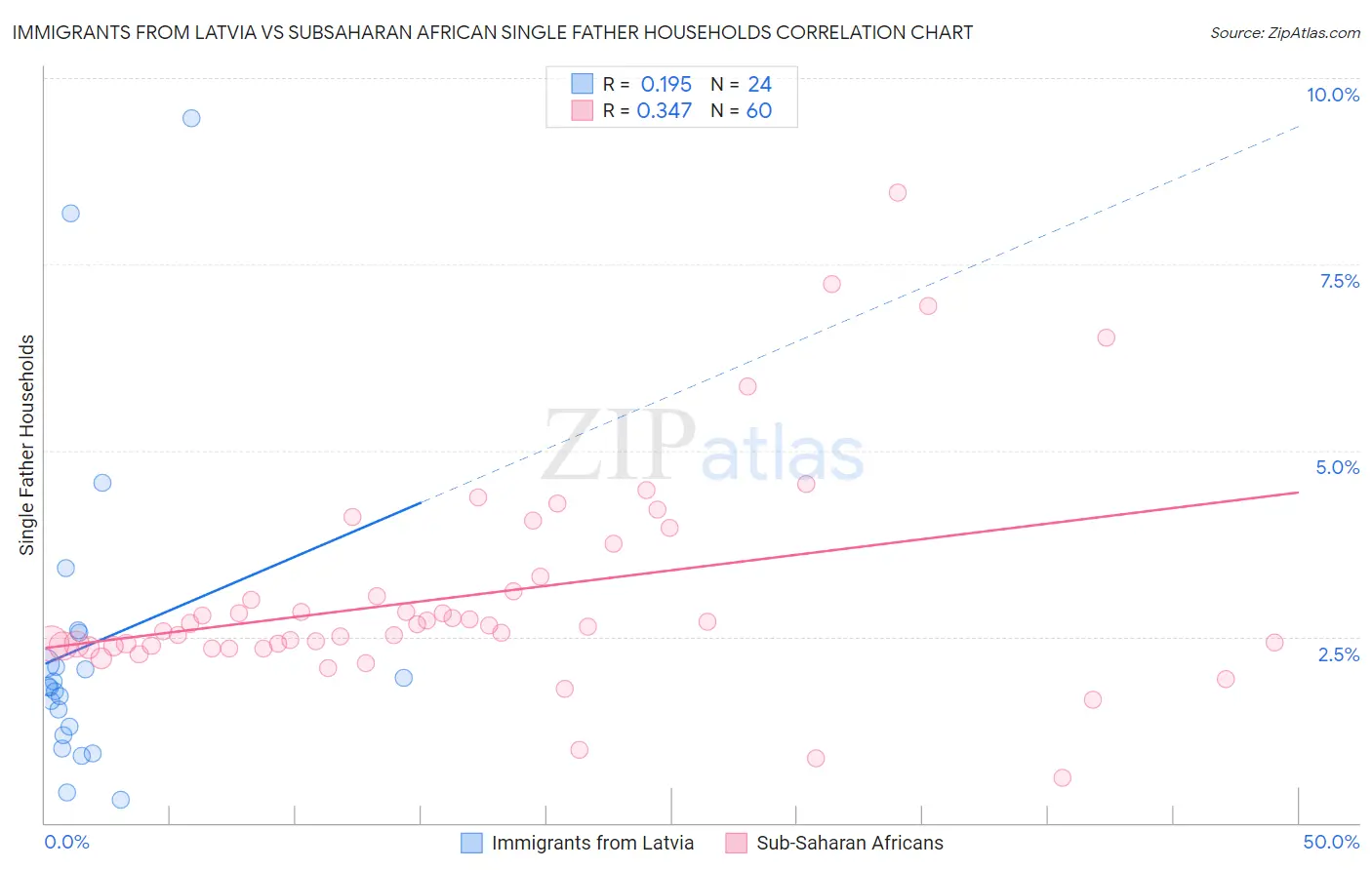 Immigrants from Latvia vs Subsaharan African Single Father Households