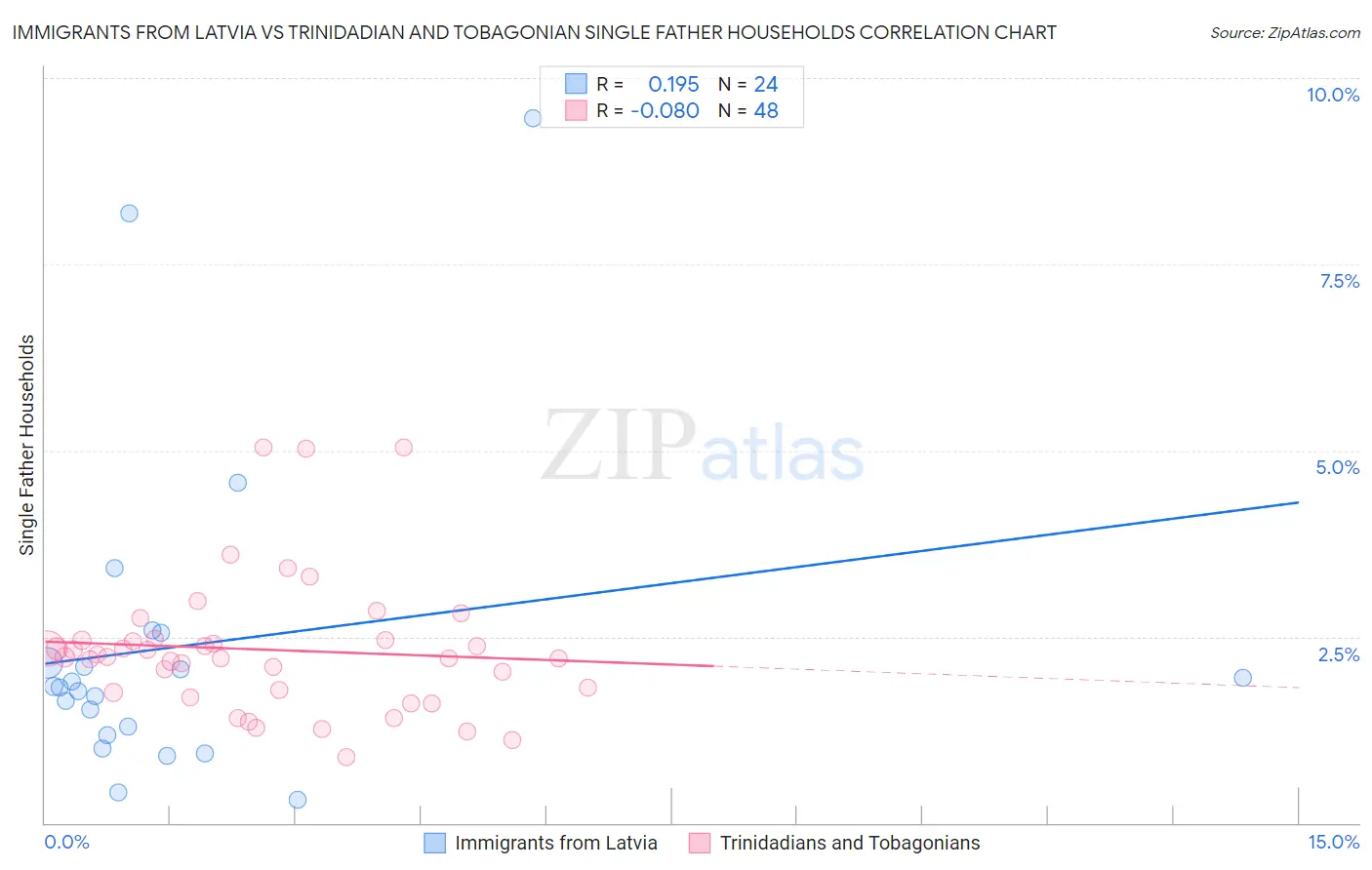 Immigrants from Latvia vs Trinidadian and Tobagonian Single Father Households