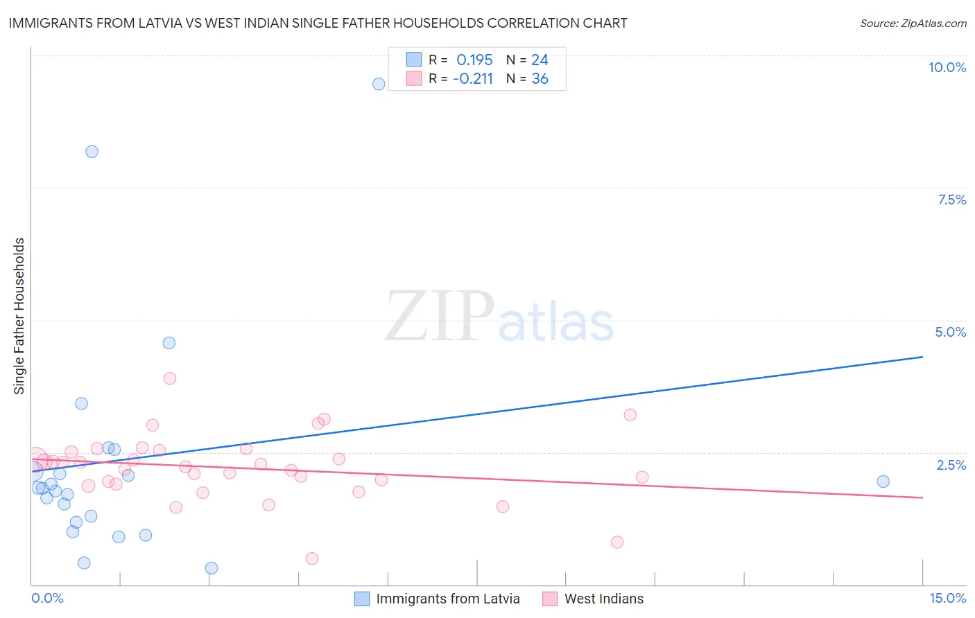 Immigrants from Latvia vs West Indian Single Father Households