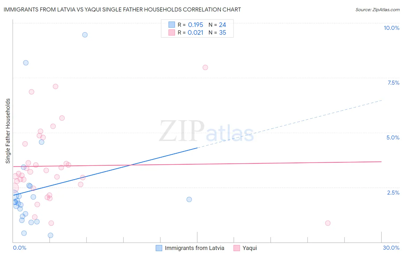 Immigrants from Latvia vs Yaqui Single Father Households