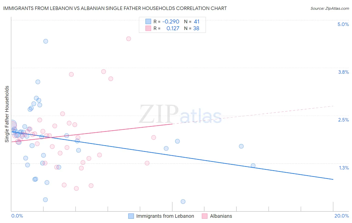 Immigrants from Lebanon vs Albanian Single Father Households