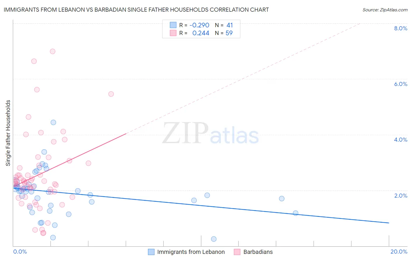 Immigrants from Lebanon vs Barbadian Single Father Households