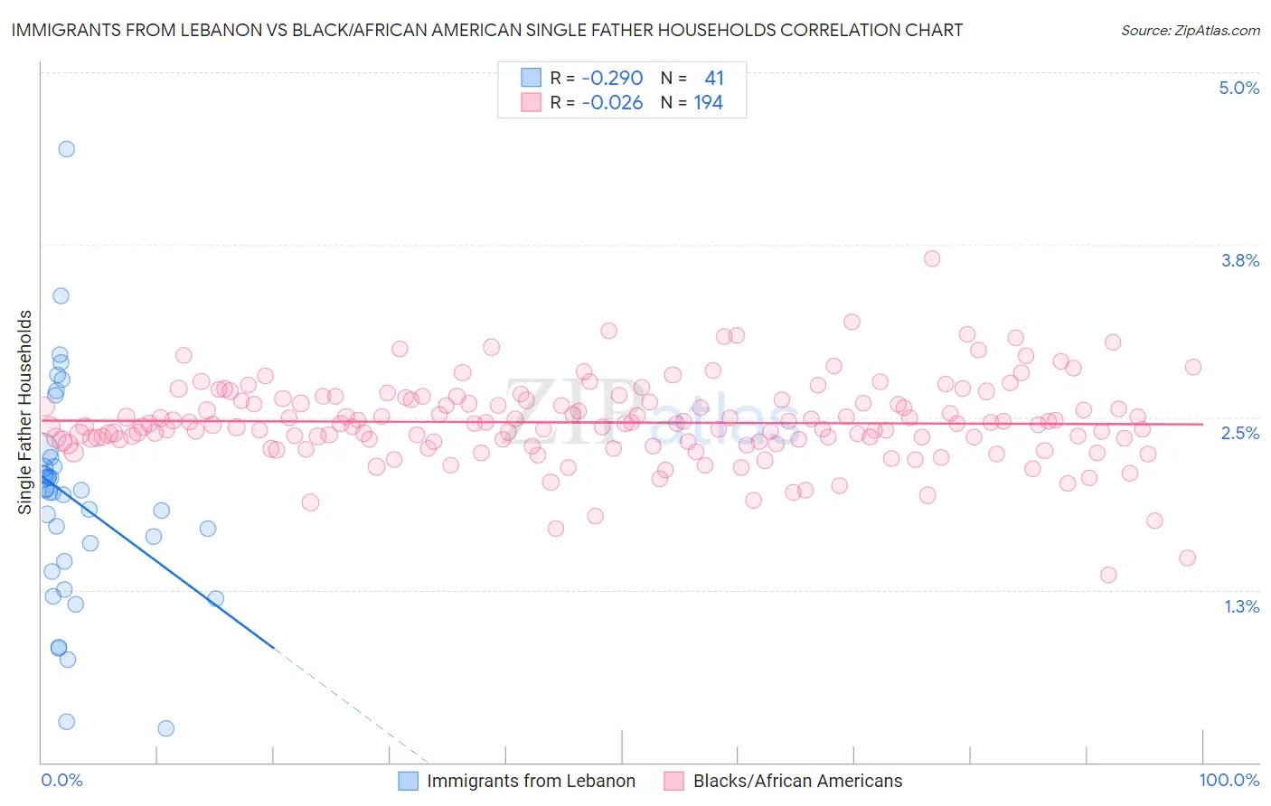 Immigrants from Lebanon vs Black/African American Single Father Households