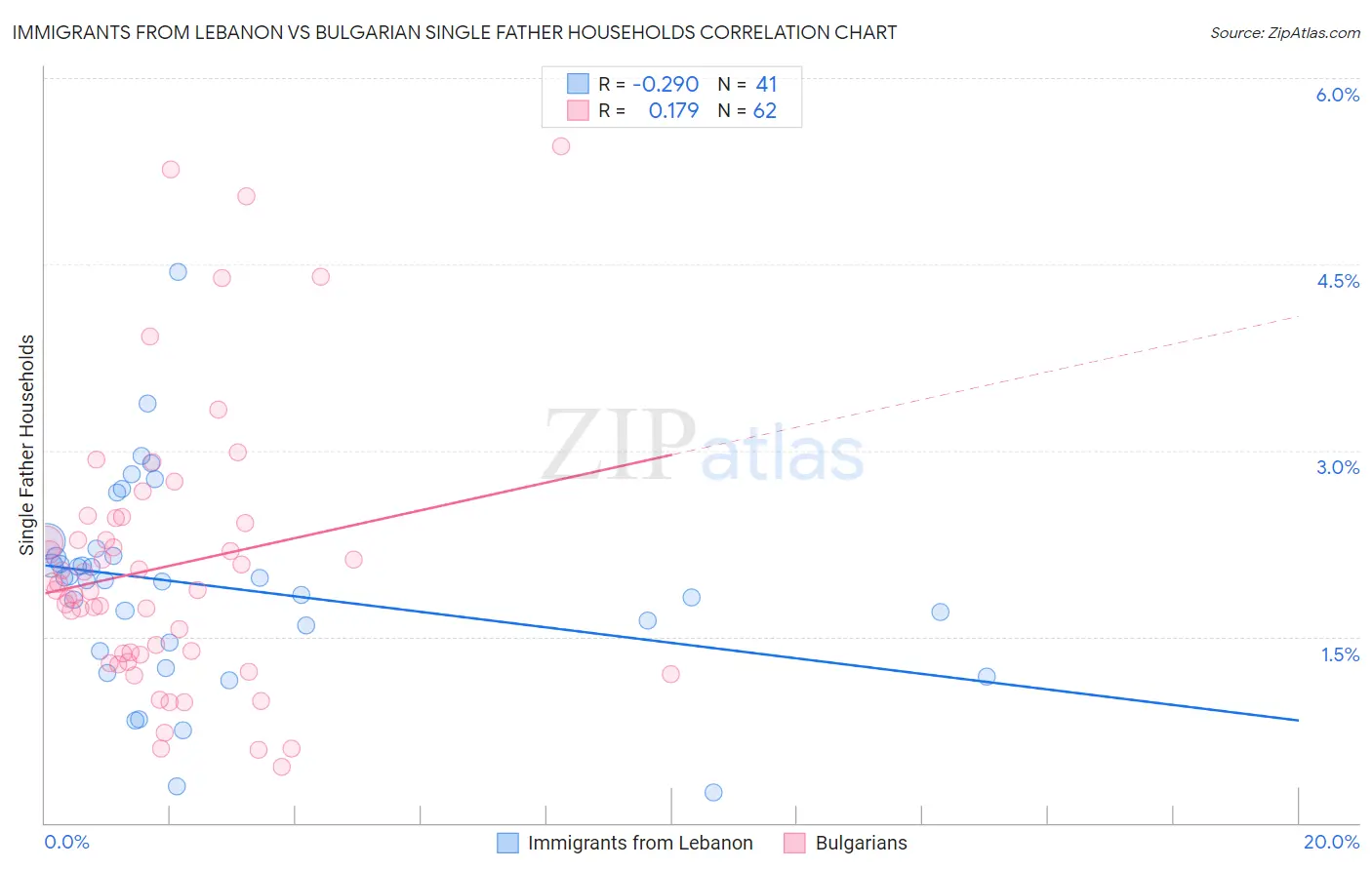 Immigrants from Lebanon vs Bulgarian Single Father Households