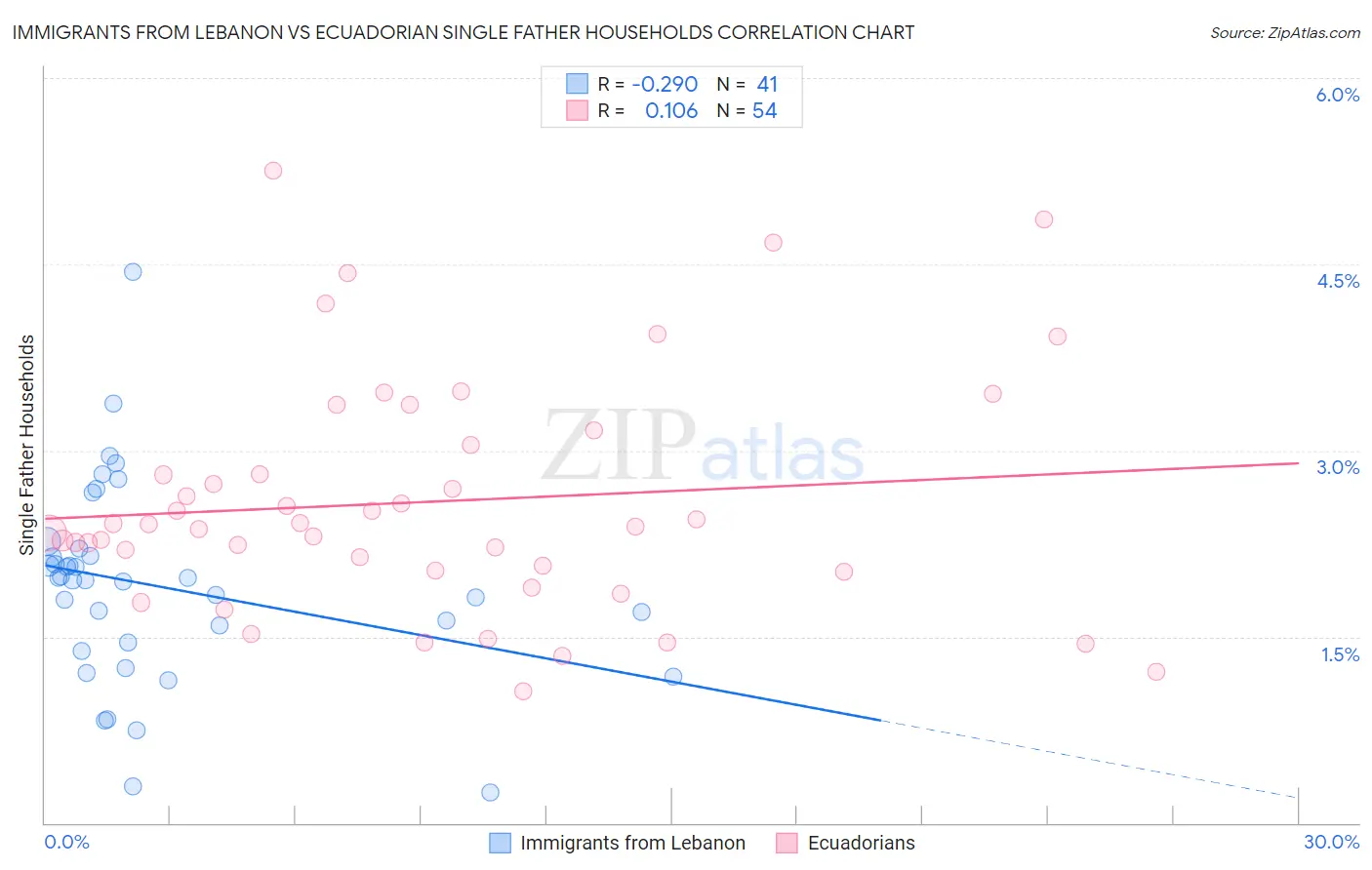 Immigrants from Lebanon vs Ecuadorian Single Father Households