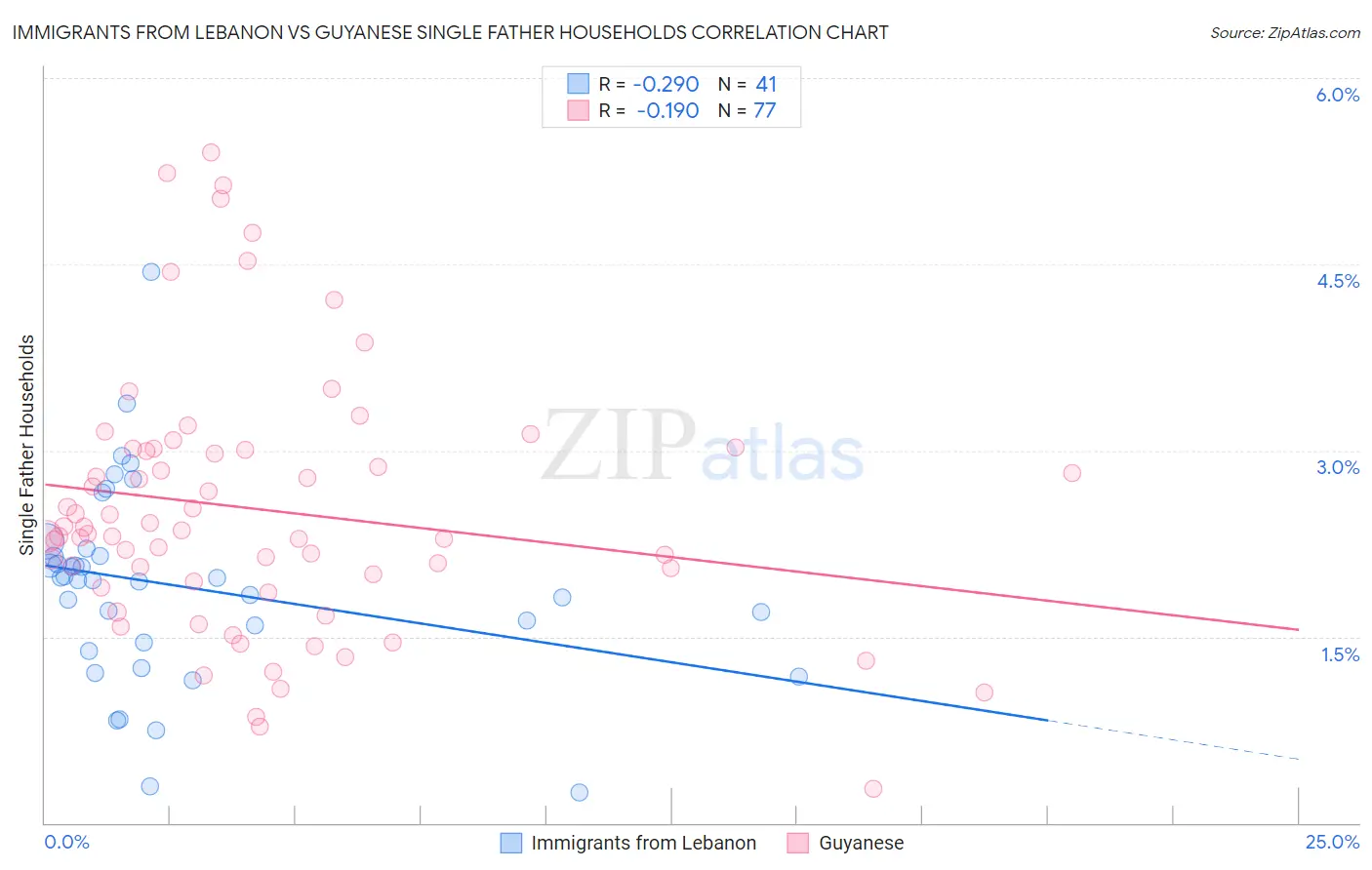 Immigrants from Lebanon vs Guyanese Single Father Households