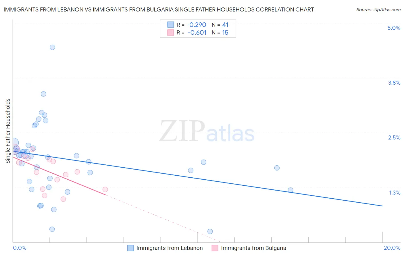 Immigrants from Lebanon vs Immigrants from Bulgaria Single Father Households