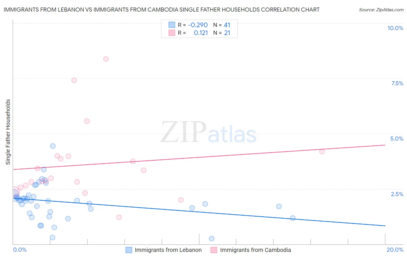 Immigrants from Lebanon vs Immigrants from Cambodia Single Father Households