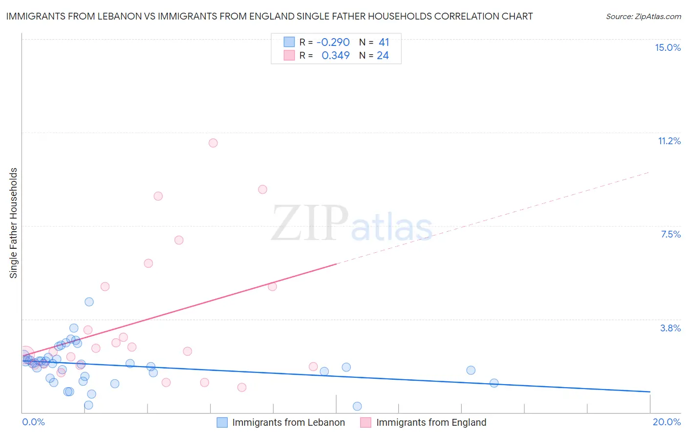 Immigrants from Lebanon vs Immigrants from England Single Father Households