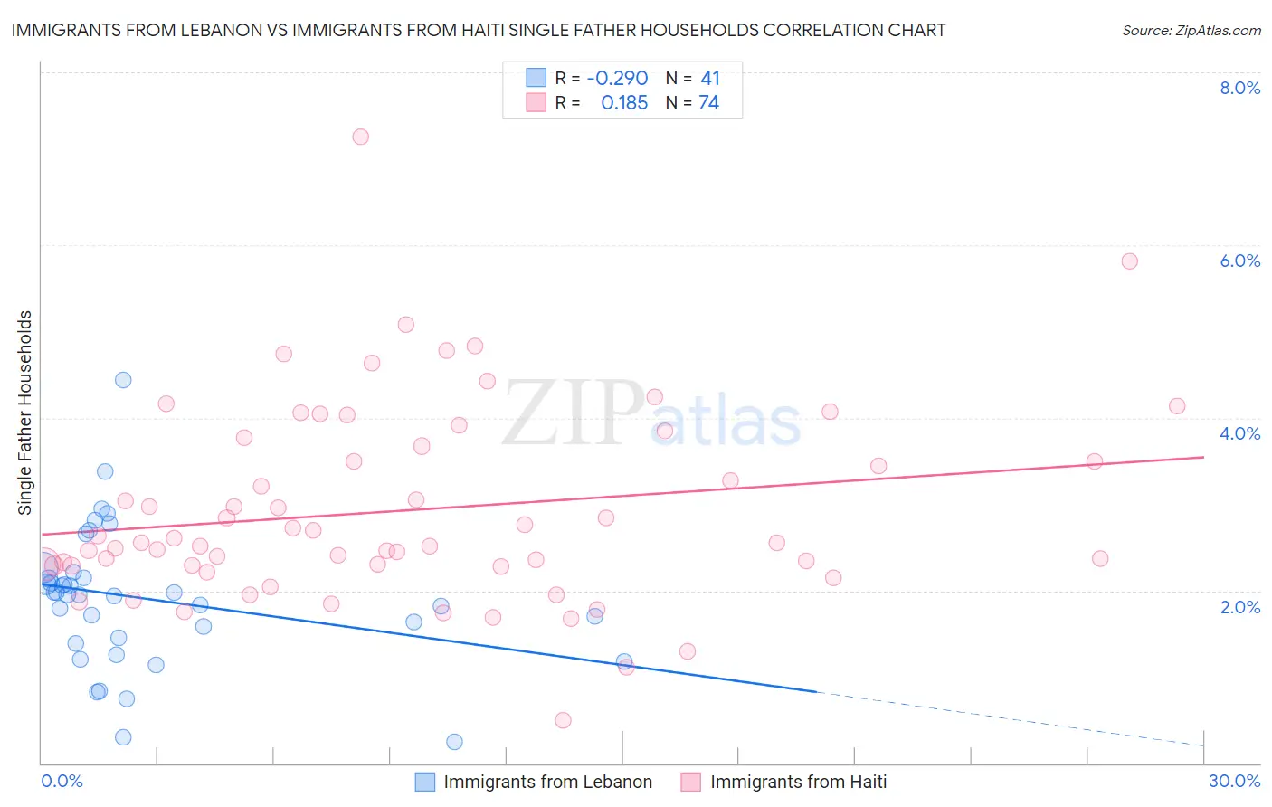 Immigrants from Lebanon vs Immigrants from Haiti Single Father Households