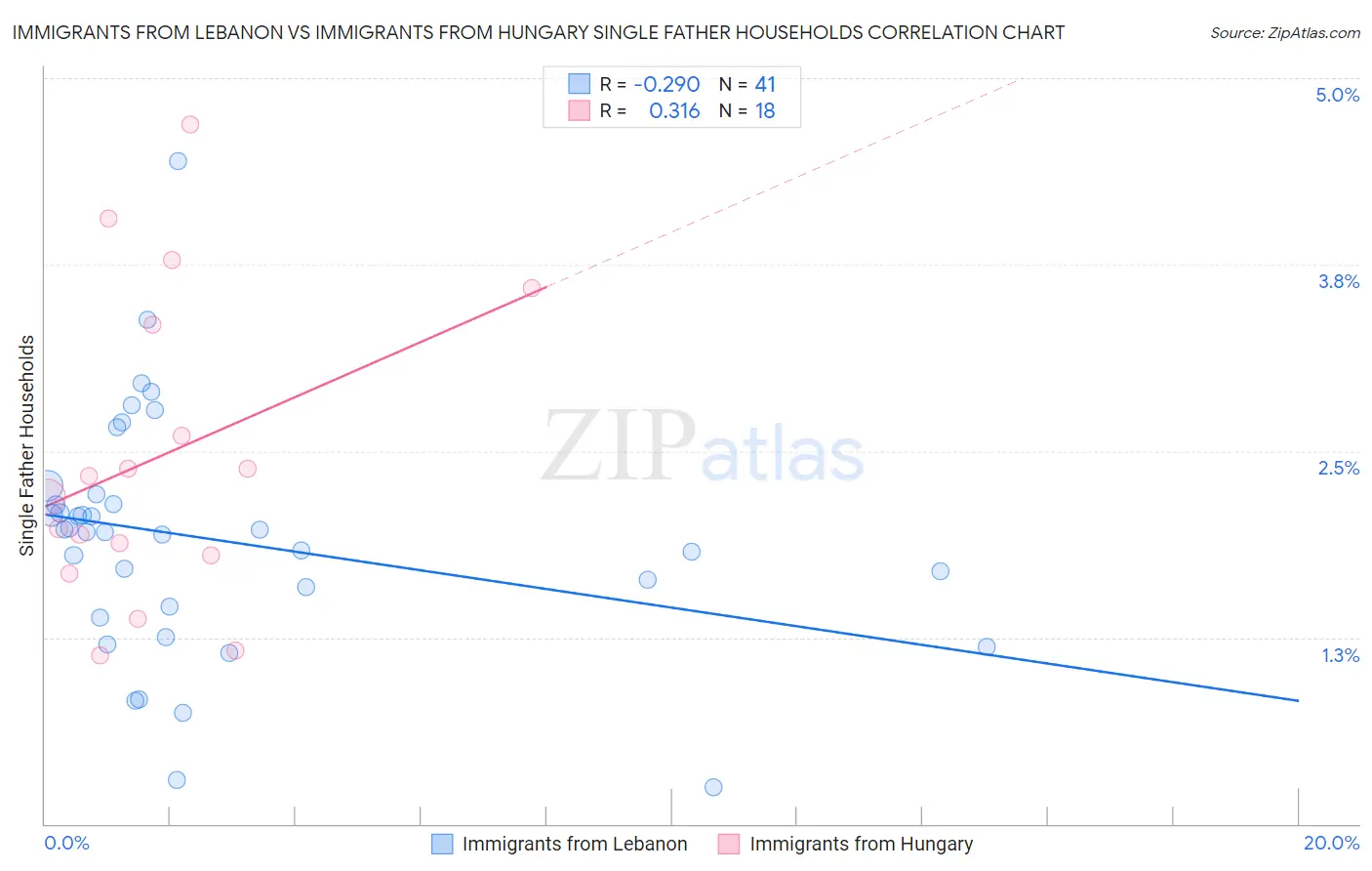 Immigrants from Lebanon vs Immigrants from Hungary Single Father Households