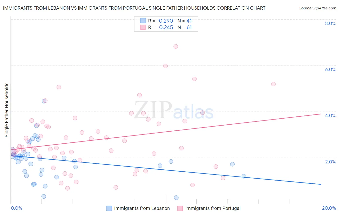 Immigrants from Lebanon vs Immigrants from Portugal Single Father Households