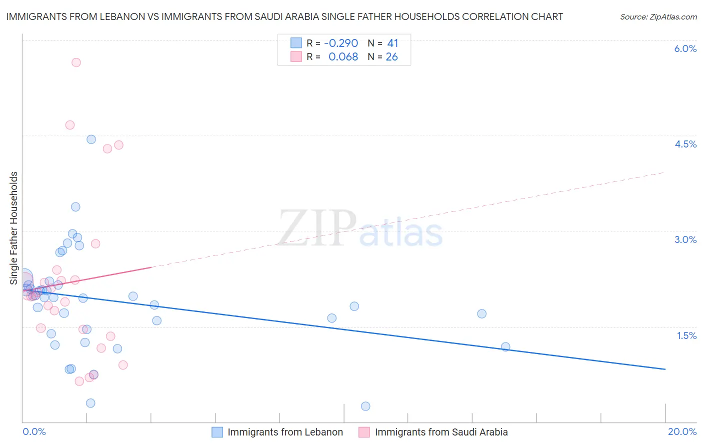 Immigrants from Lebanon vs Immigrants from Saudi Arabia Single Father Households