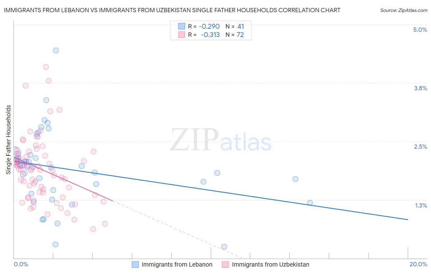 Immigrants from Lebanon vs Immigrants from Uzbekistan Single Father Households