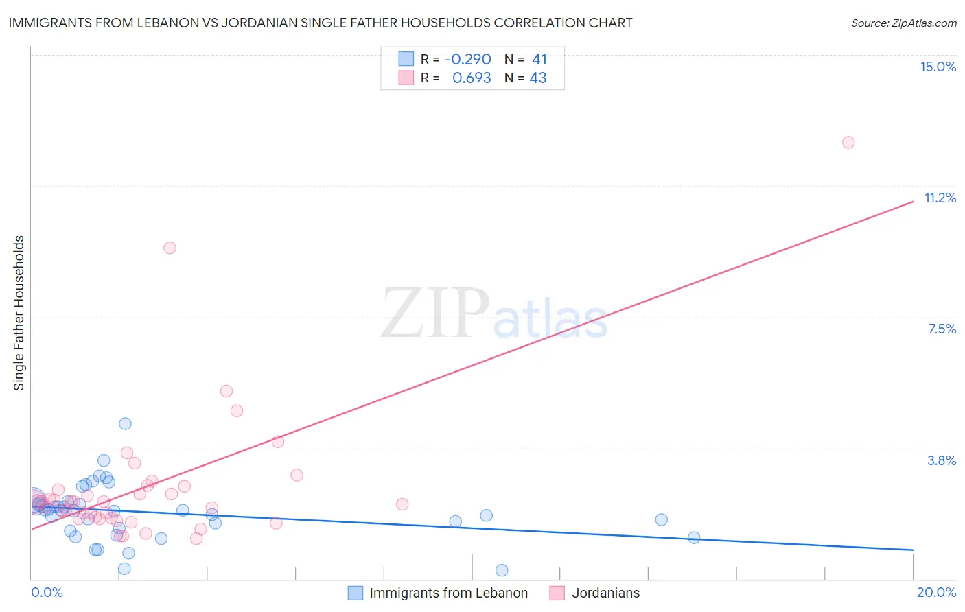 Immigrants from Lebanon vs Jordanian Single Father Households