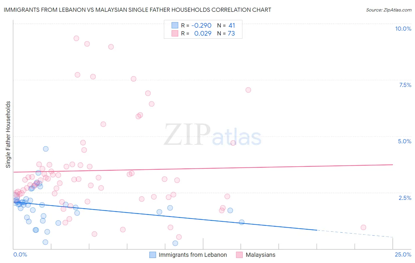 Immigrants from Lebanon vs Malaysian Single Father Households