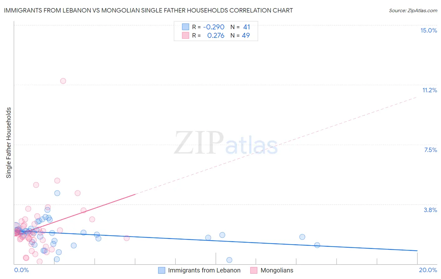 Immigrants from Lebanon vs Mongolian Single Father Households