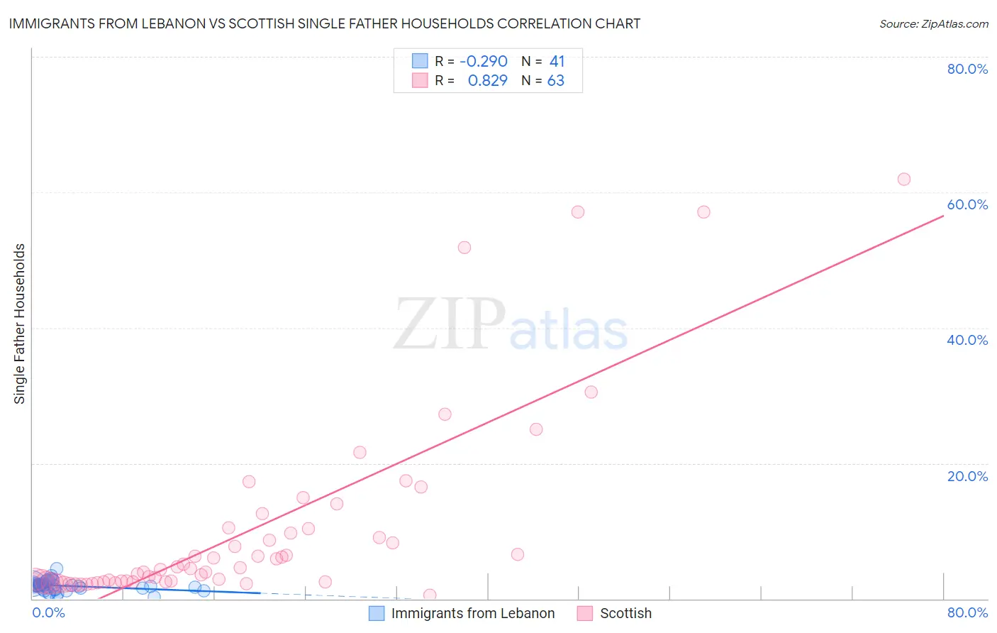 Immigrants from Lebanon vs Scottish Single Father Households