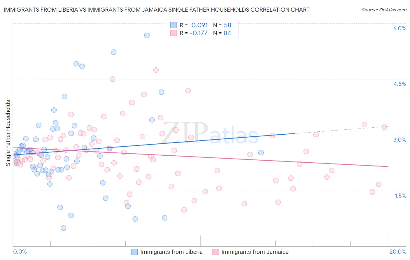 Immigrants from Liberia vs Immigrants from Jamaica Single Father Households