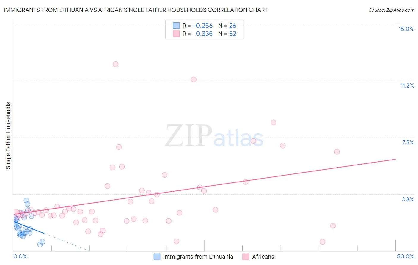 Immigrants from Lithuania vs African Single Father Households