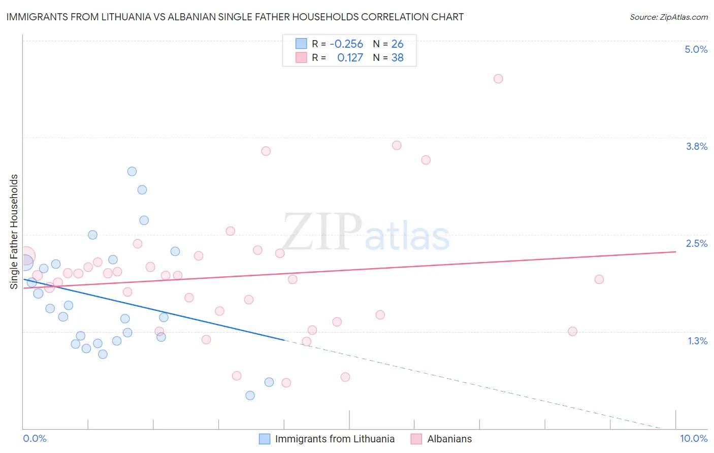 Immigrants from Lithuania vs Albanian Single Father Households