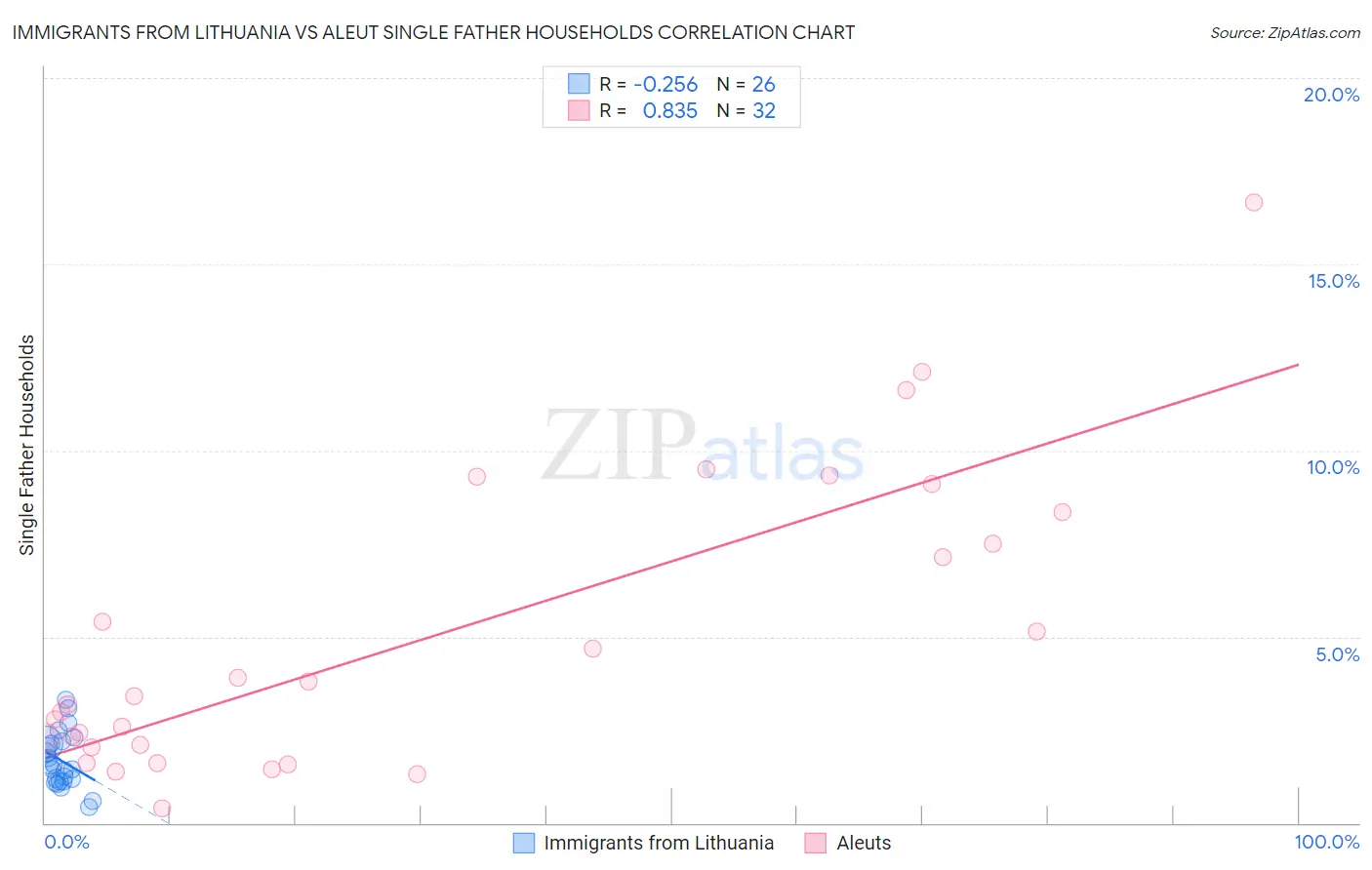 Immigrants from Lithuania vs Aleut Single Father Households