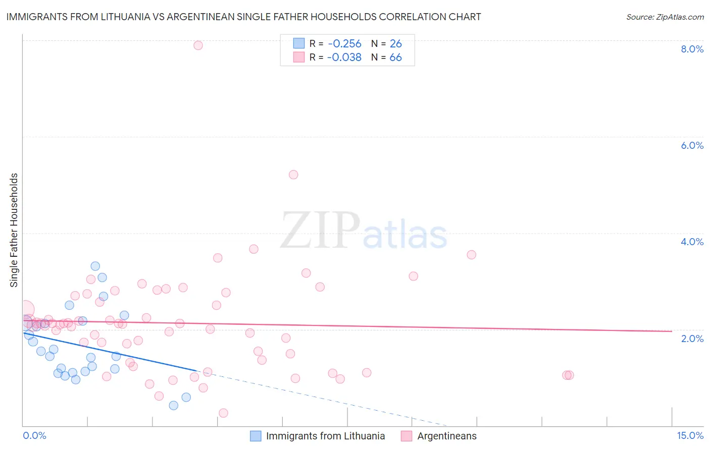 Immigrants from Lithuania vs Argentinean Single Father Households