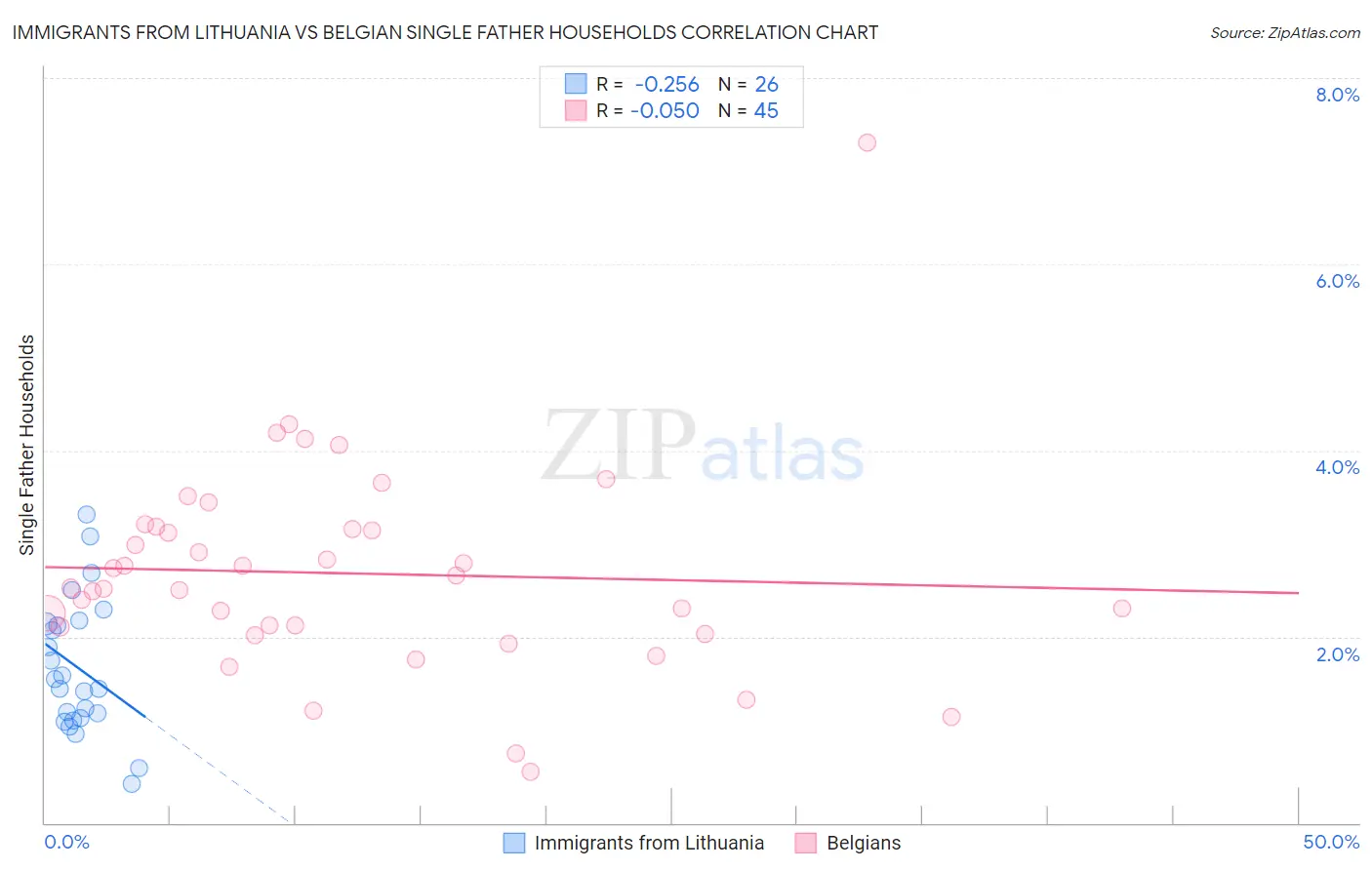 Immigrants from Lithuania vs Belgian Single Father Households