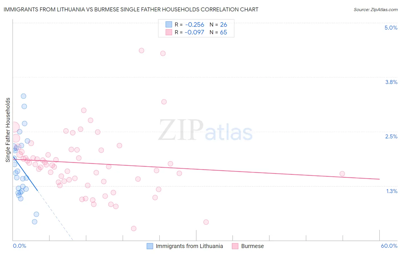 Immigrants from Lithuania vs Burmese Single Father Households