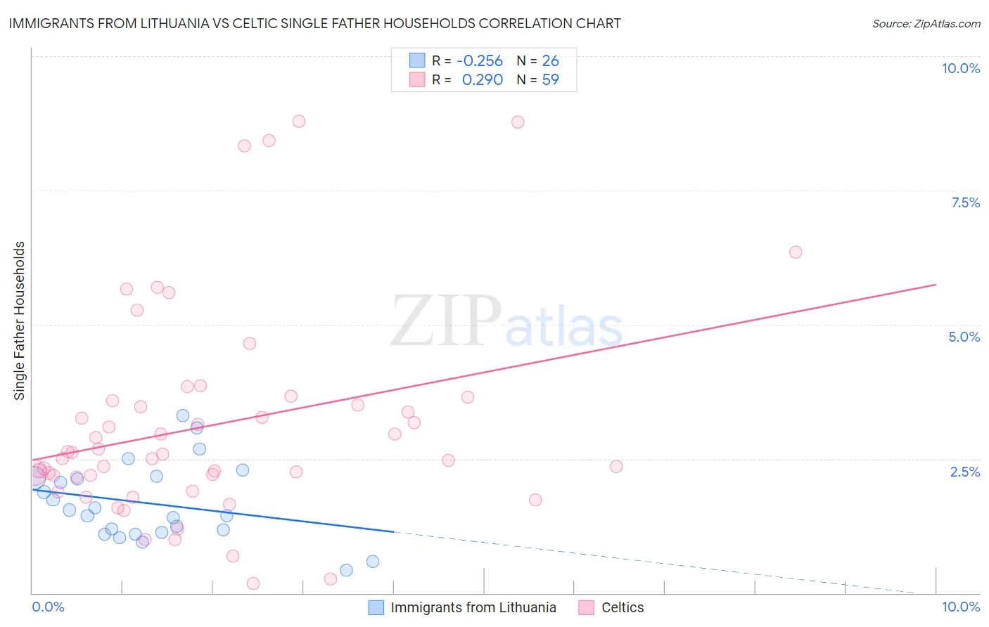 Immigrants from Lithuania vs Celtic Single Father Households