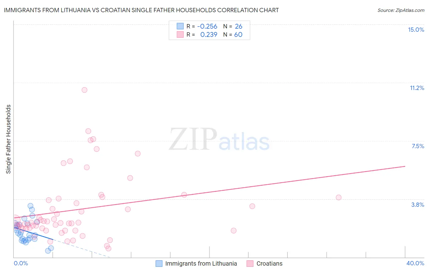 Immigrants from Lithuania vs Croatian Single Father Households