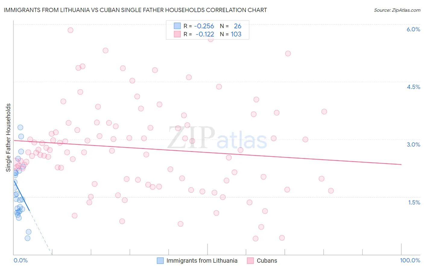 Immigrants from Lithuania vs Cuban Single Father Households