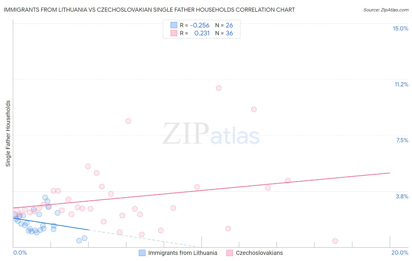 Immigrants from Lithuania vs Czechoslovakian Single Father Households