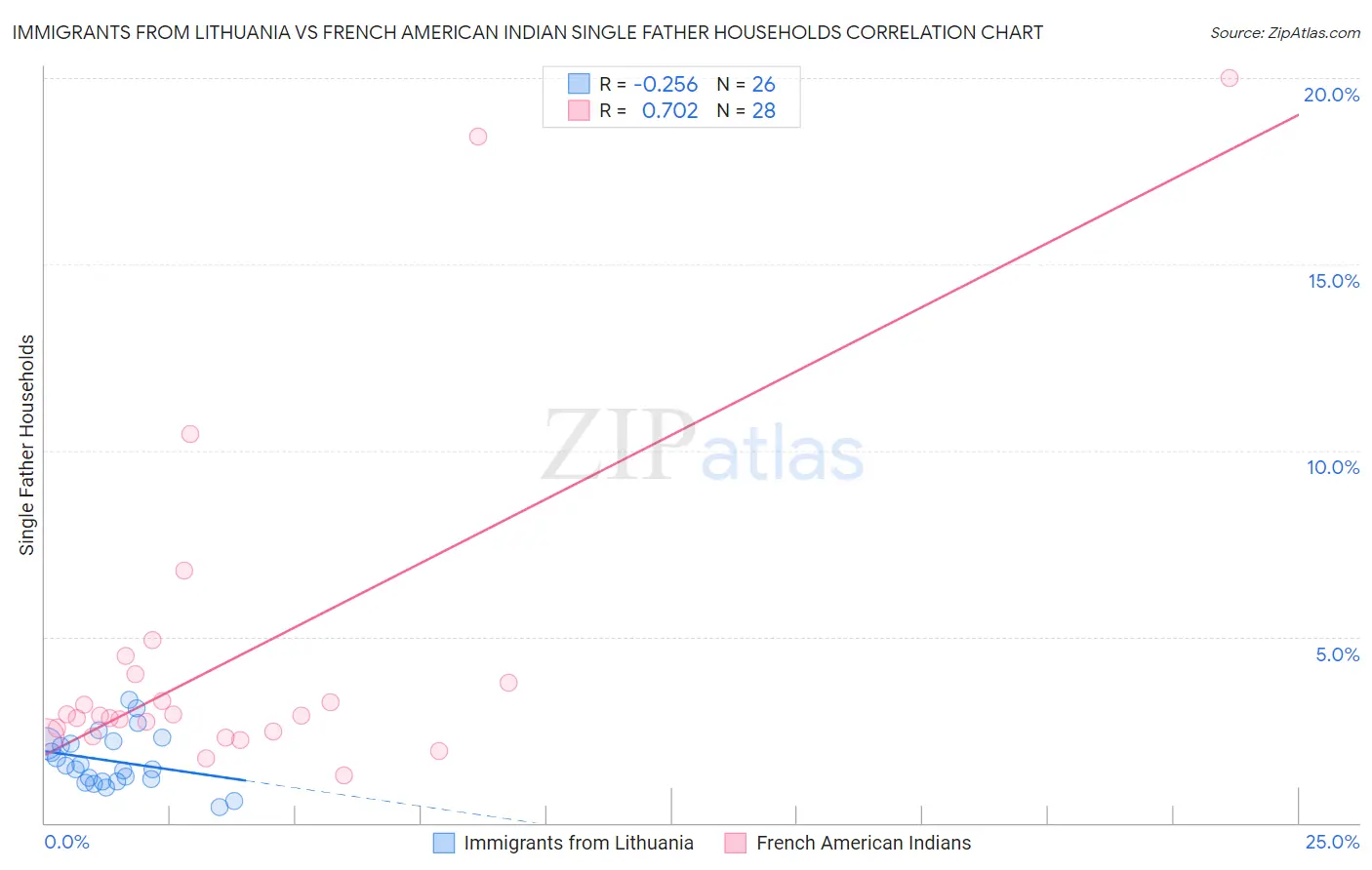 Immigrants from Lithuania vs French American Indian Single Father Households