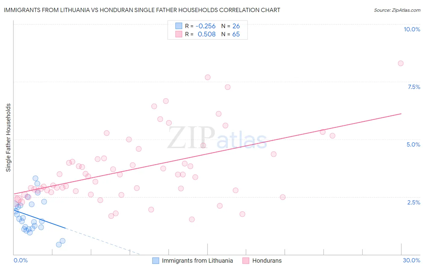 Immigrants from Lithuania vs Honduran Single Father Households