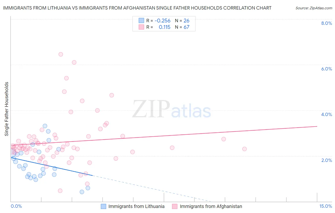 Immigrants from Lithuania vs Immigrants from Afghanistan Single Father Households