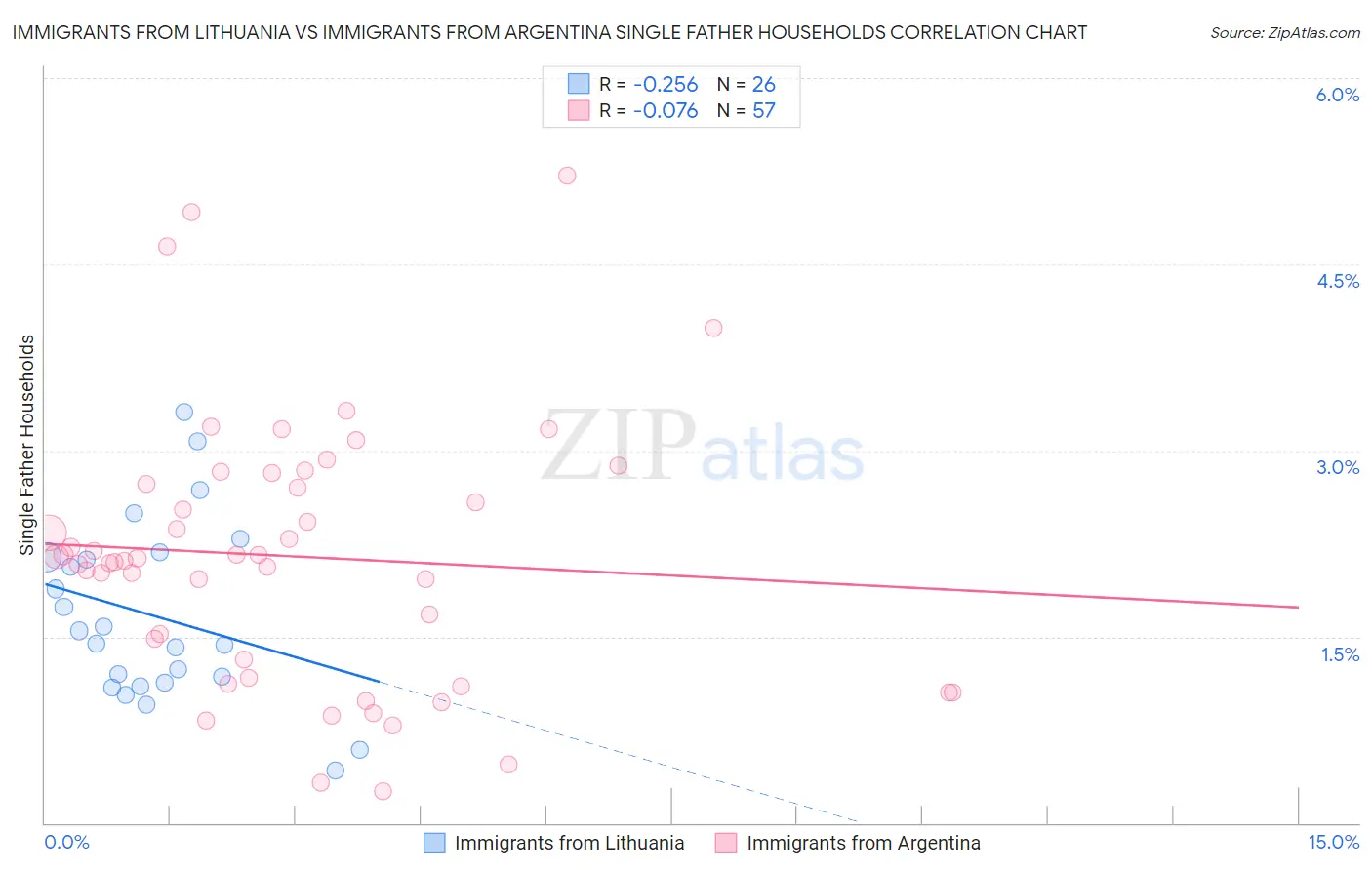 Immigrants from Lithuania vs Immigrants from Argentina Single Father Households