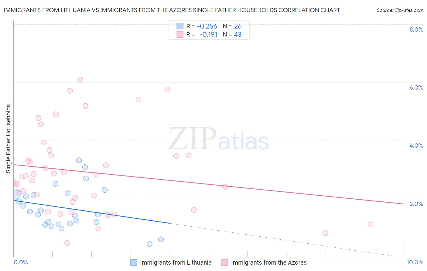 Immigrants from Lithuania vs Immigrants from the Azores Single Father Households