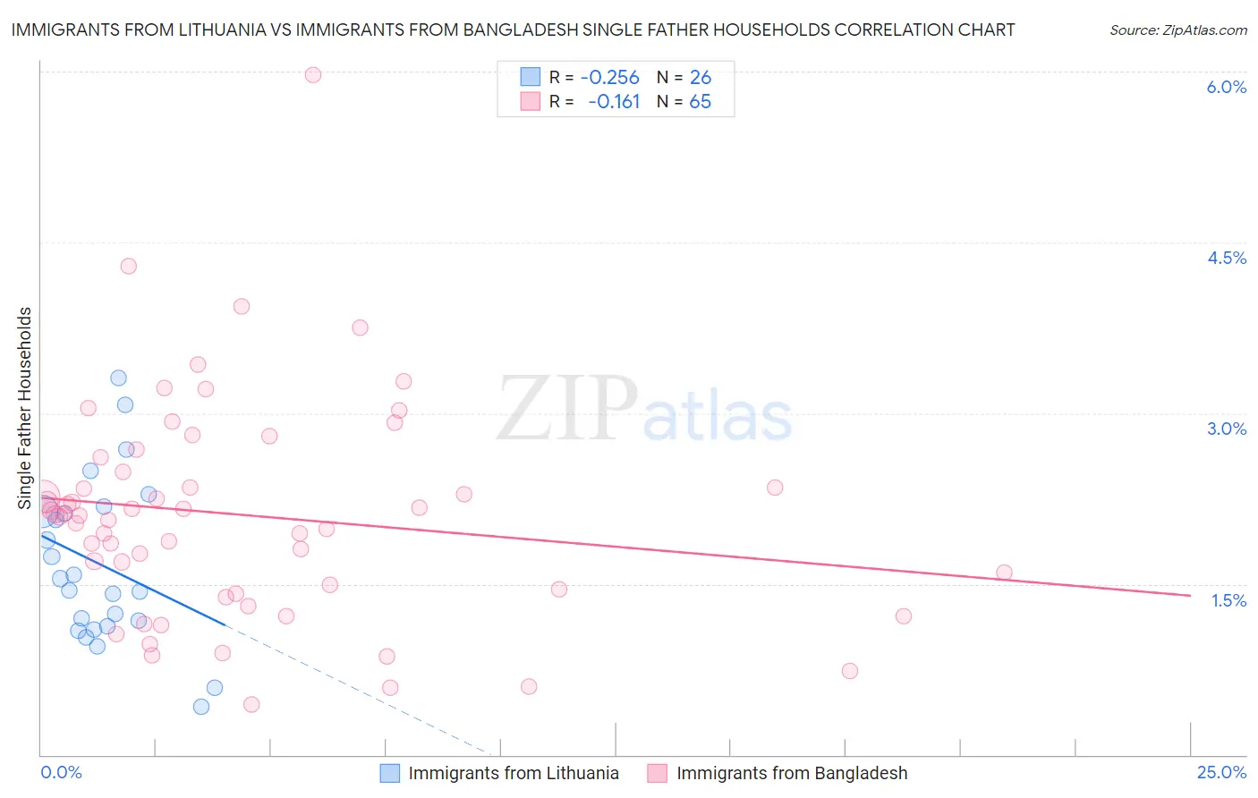 Immigrants from Lithuania vs Immigrants from Bangladesh Single Father Households