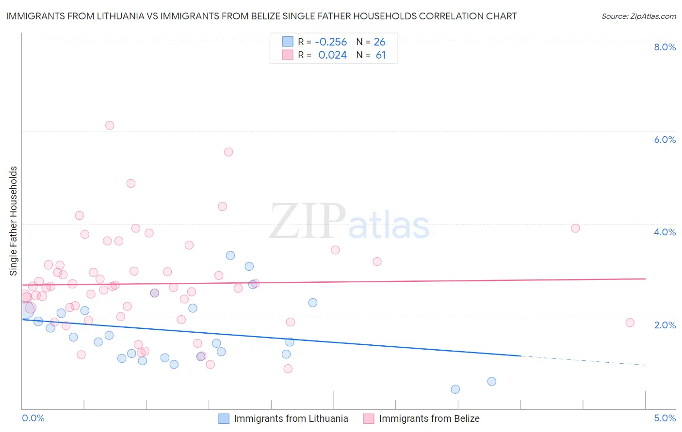 Immigrants from Lithuania vs Immigrants from Belize Single Father Households