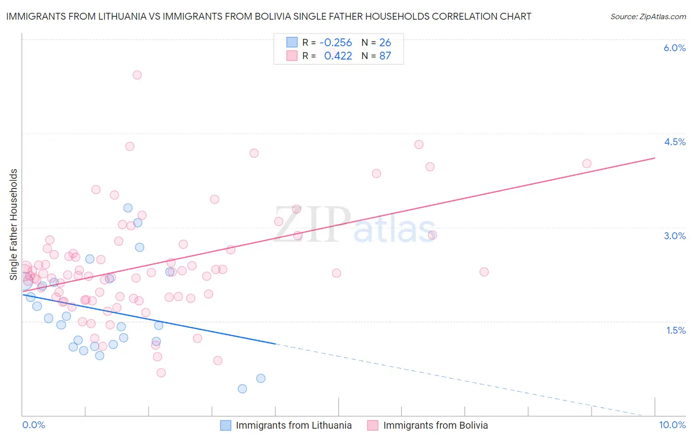 Immigrants from Lithuania vs Immigrants from Bolivia Single Father Households